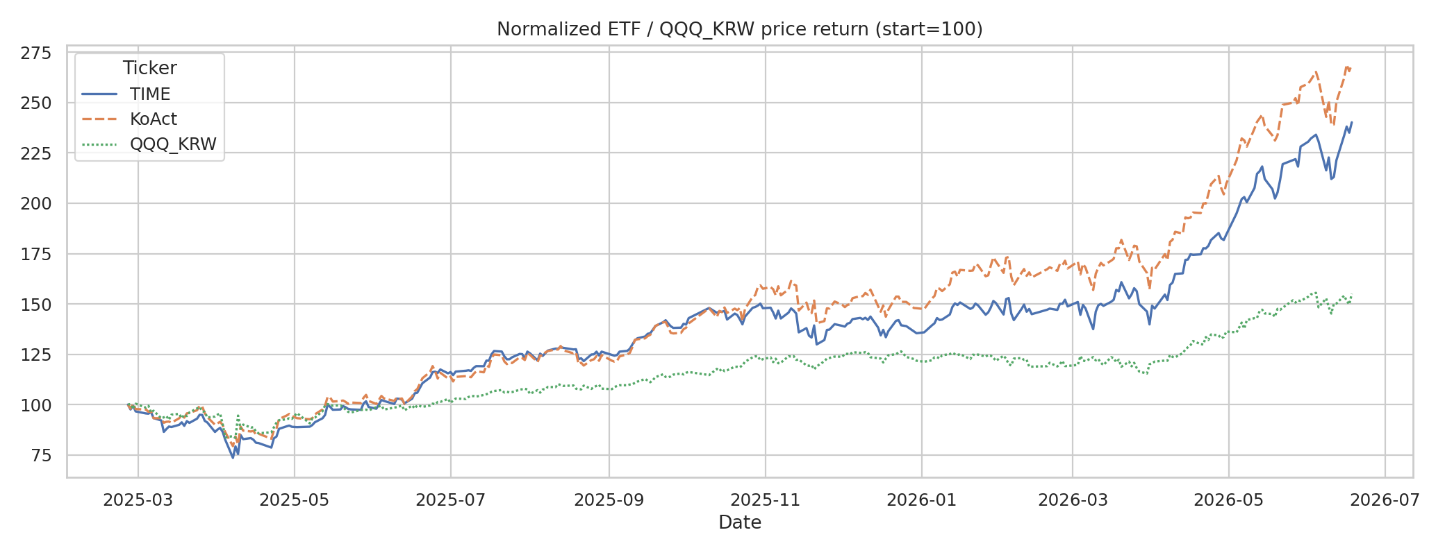 나스닥 액티브 ETF 비교, TIME vs KoAct