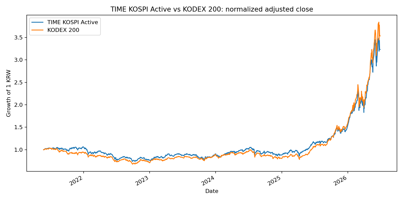 TIME 코스피액티브 vs KODEX 200 : 액티브는 언제 불리한가