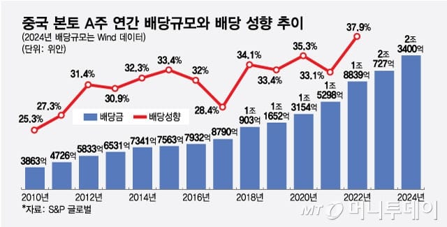 배당주 vs 성장주 : 배당 투자의 함정