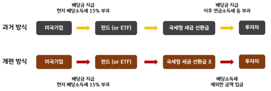 KB 자산운용 > 투자 아이디어 > 연금계좌(ISA, IRP 등) 절세 혜택이 없어진다고요?! - 연금계좌 이중과세 논란과 크레딧 공제제도 도입