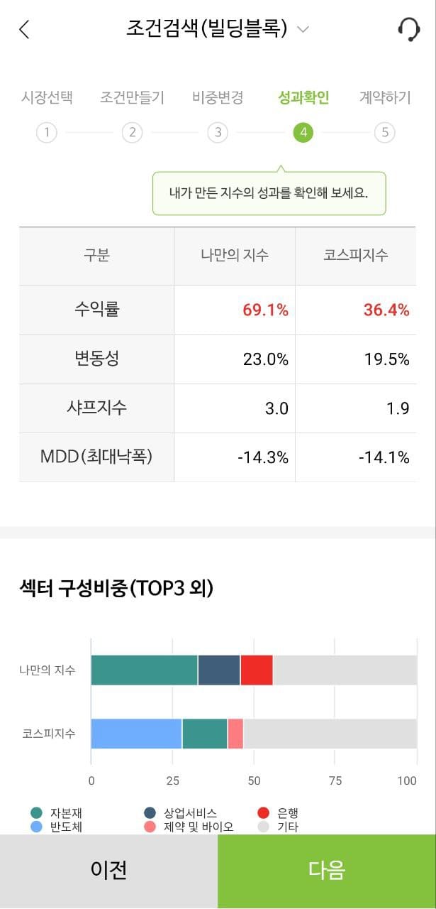 나무증권 다이렉트 인덱싱 : 나만의 ETF 만들어서 투자한 후기