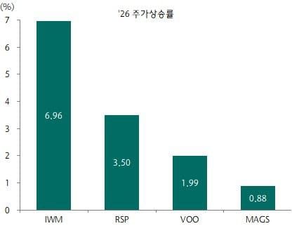 M7 불안하다면? 동일 가중 ETF(RSP, QQQE) 알아보기