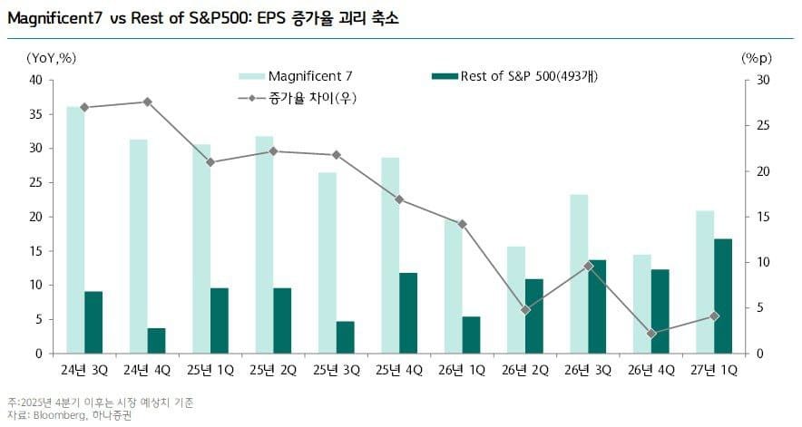M7 불안하다면? 동일 가중 ETF(RSP, QQQE) 알아보기