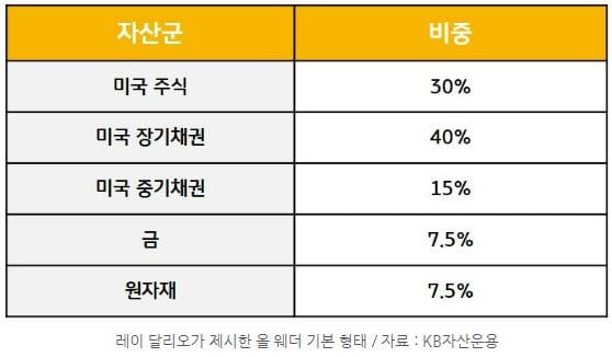 RISE 글로벌자산배분액티브 : 부모님께 추천드린 노후대비 ETF
