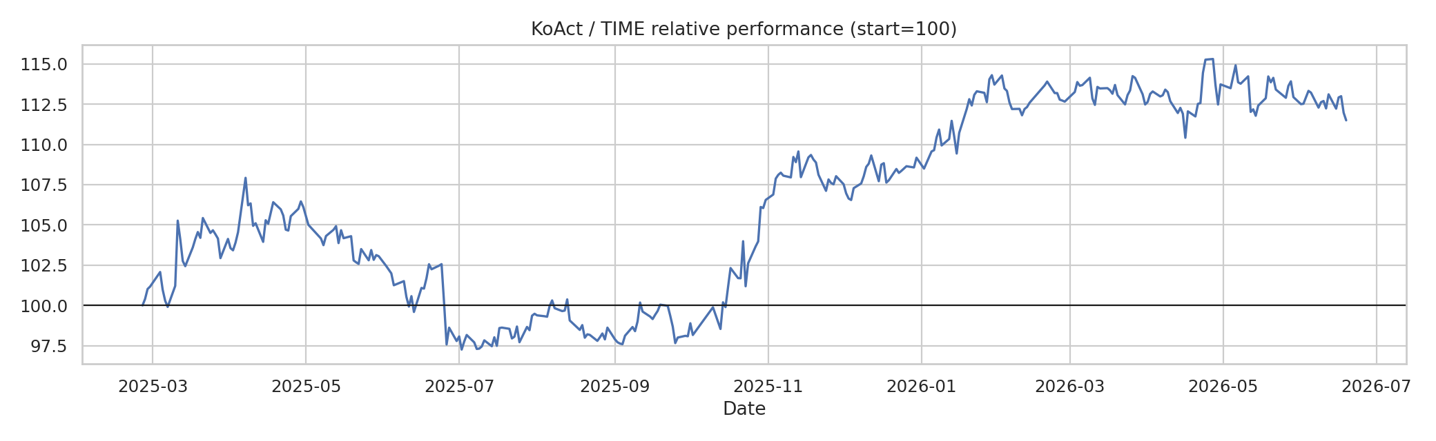 나스닥 액티브 ETF 비교, TIME vs KoAct