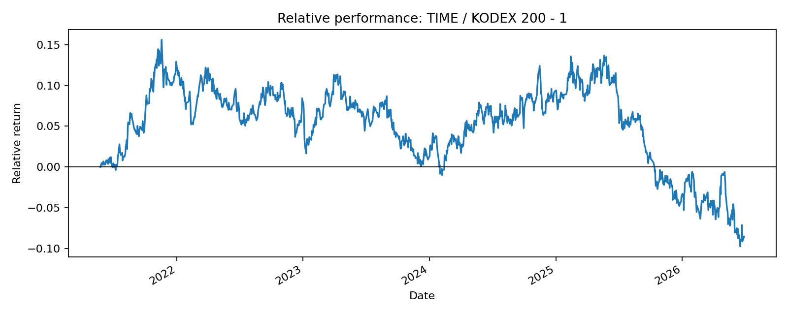 TIME 코스피액티브 vs KODEX 200 : 액티브는 언제 불리한가