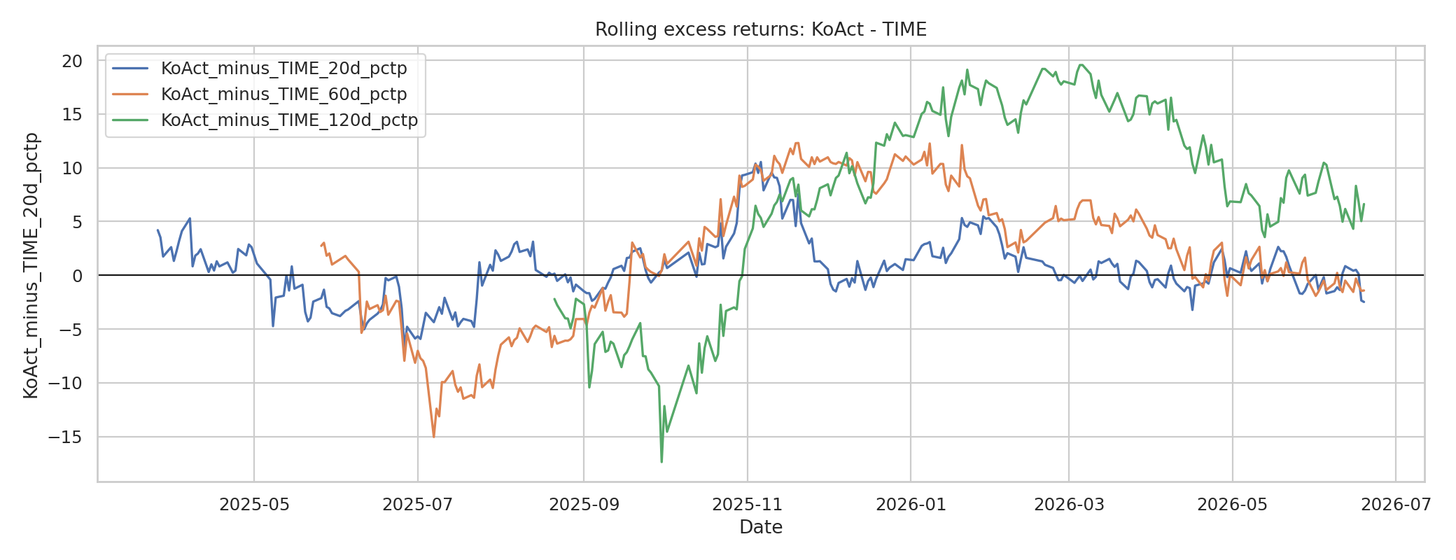 나스닥 액티브 ETF 비교, TIME vs KoAct