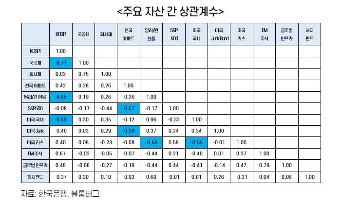 한국 부동산과 미국 주식