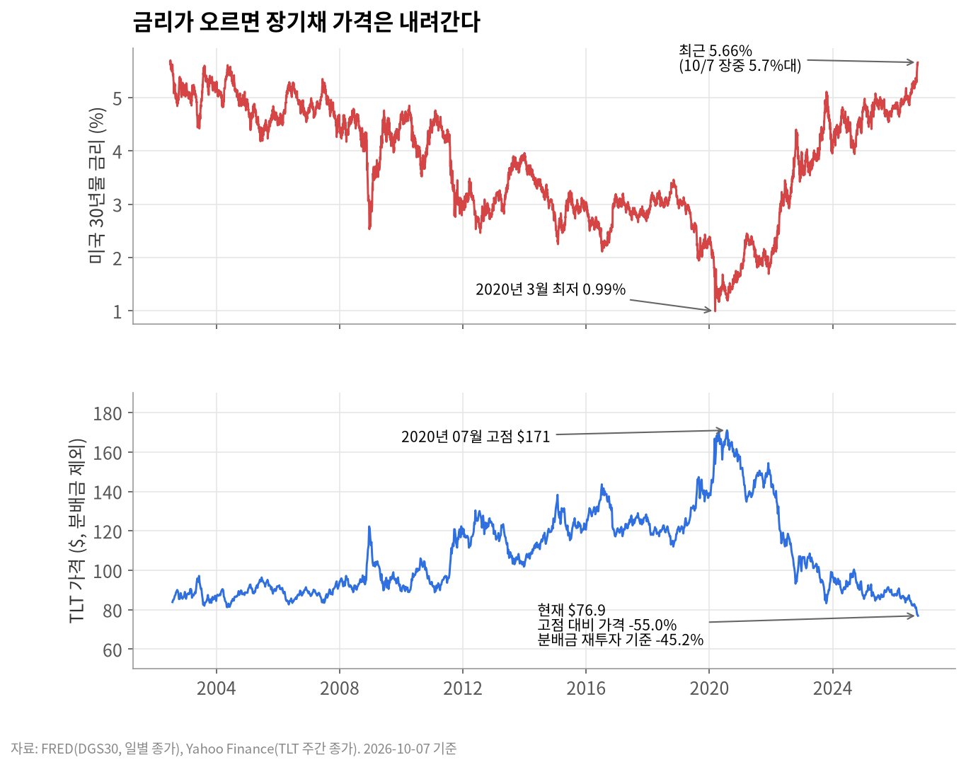 TLT를 30년 들고 있으면 원금이 돌아올까?