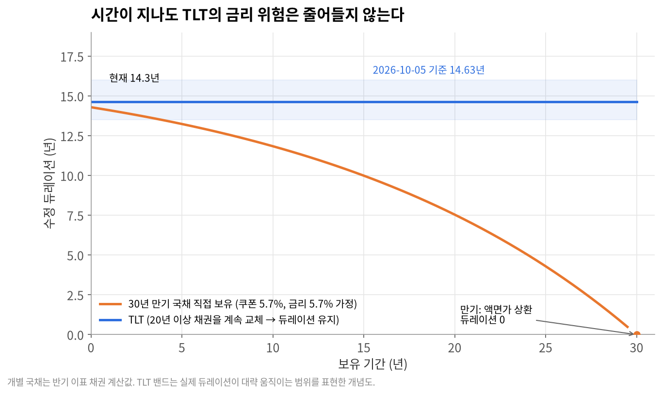 TLT를 30년 들고 있으면 원금이 돌아올까?