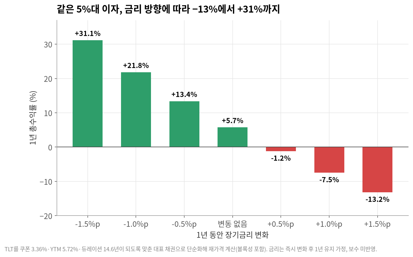 TLT를 30년 들고 있으면 원금이 돌아올까?
