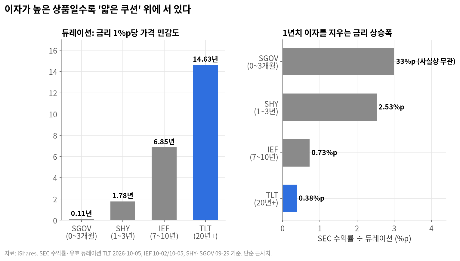 TLT를 30년 들고 있으면 원금이 돌아올까?