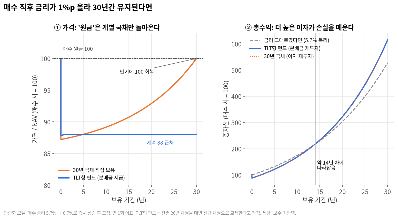 TLT를 30년 들고 있으면 원금이 돌아올까?