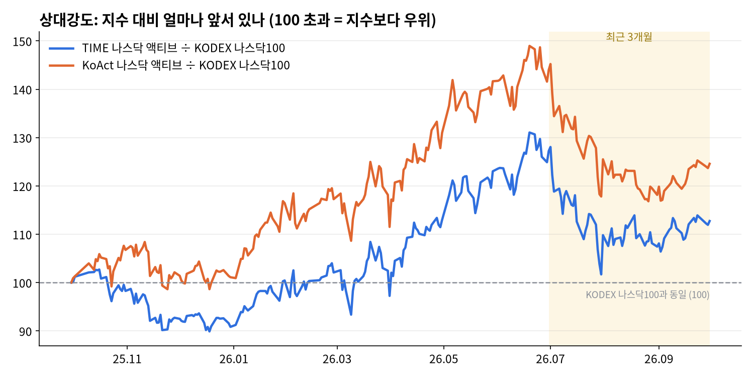 TIME, KoAct 나스닥 액티브 ETF 4분기 점검 — 최근 3개월 부진에도 유지인 이유