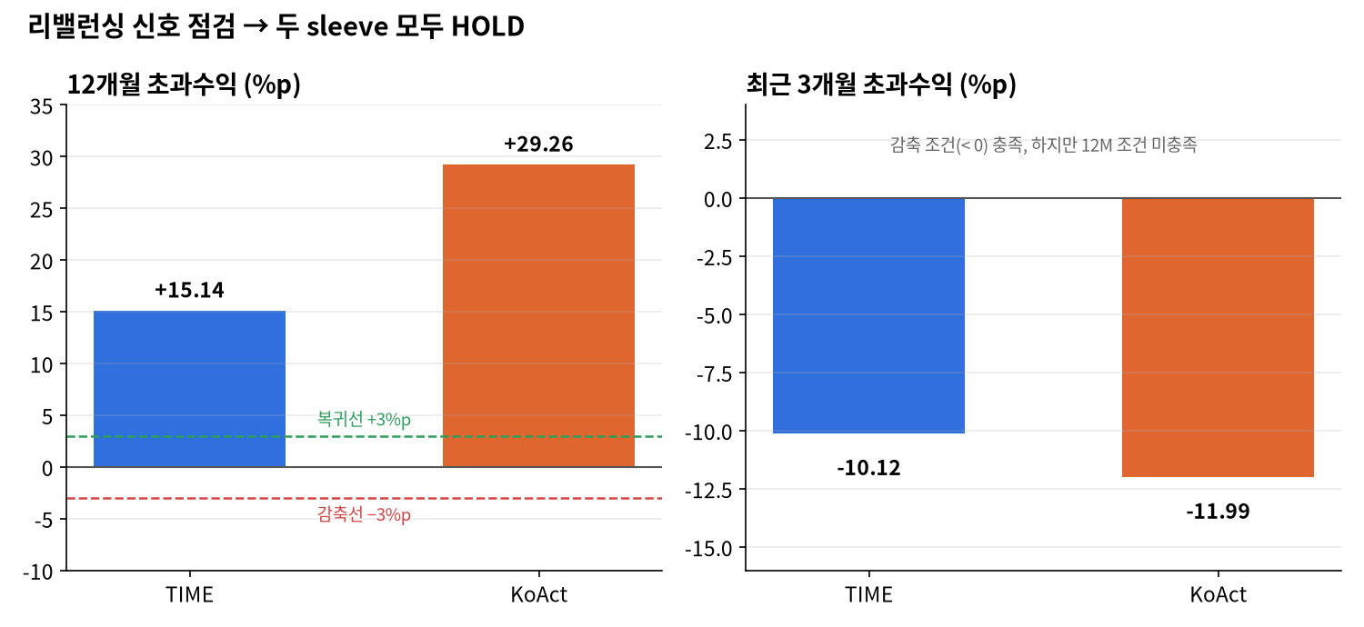 TIME, KoAct 나스닥 액티브 ETF 4분기 점검 — 최근 3개월 부진에도 유지인 이유