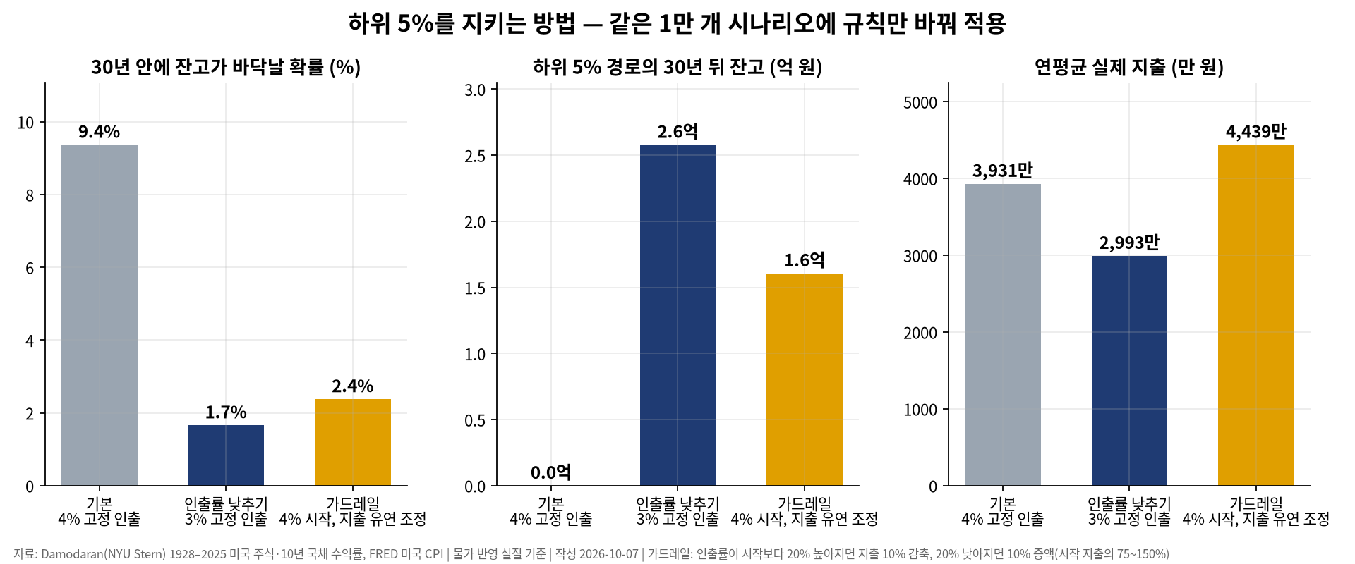 몬테카를로와 딱 한 번 사는 인생 — 평균 말고 하위 5%를 봐야 하는 이유