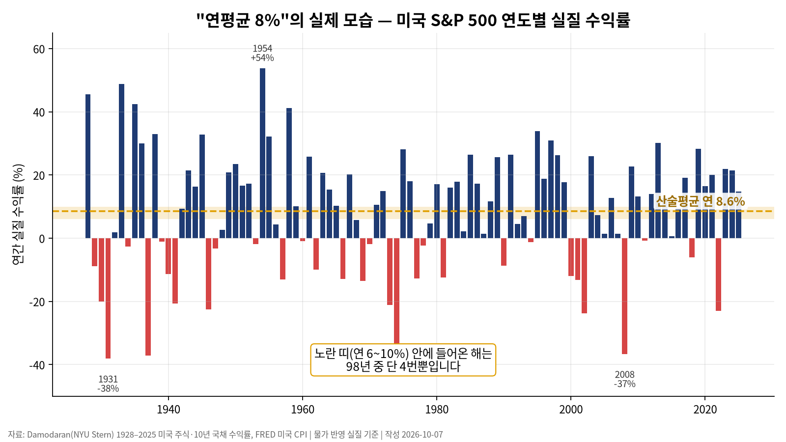 몬테카를로와 딱 한 번 사는 인생 — 평균 말고 하위 5%를 봐야 하는 이유