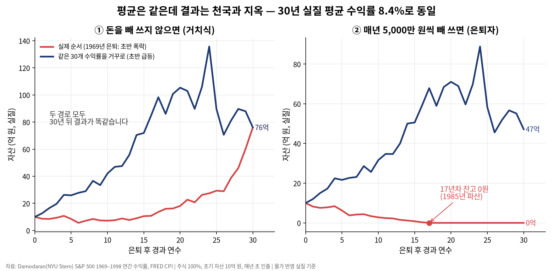 몬테카를로와 딱 한 번 사는 인생 — 평균 말고 하위 5%를 봐야 하는 이유