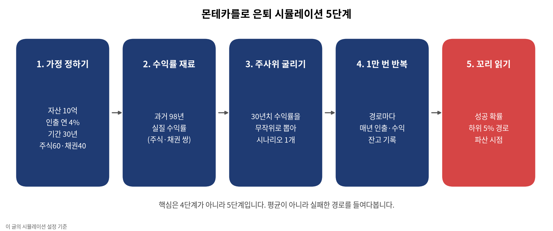 몬테카를로와 딱 한 번 사는 인생 — 평균 말고 하위 5%를 봐야 하는 이유