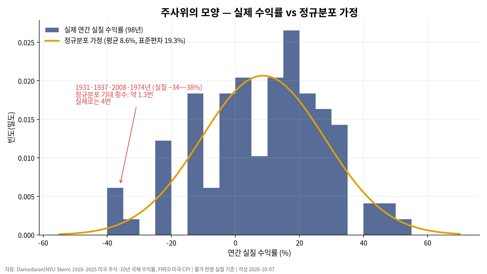 몬테카를로와 딱 한 번 사는 인생 — 평균 말고 하위 5%를 봐야 하는 이유