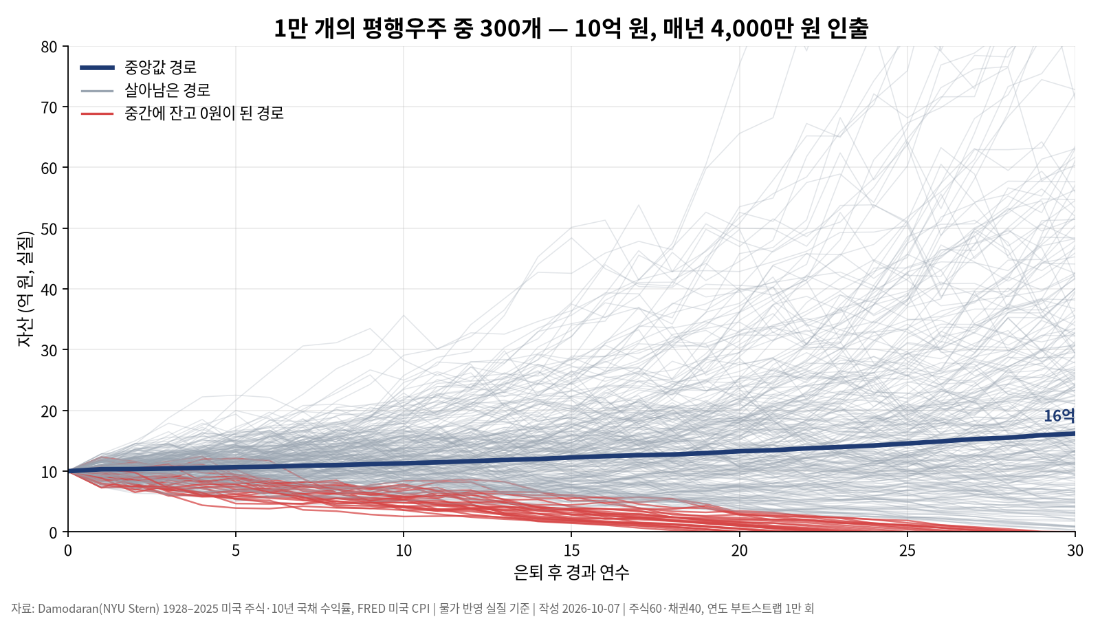 몬테카를로와 딱 한 번 사는 인생 — 평균 말고 하위 5%를 봐야 하는 이유