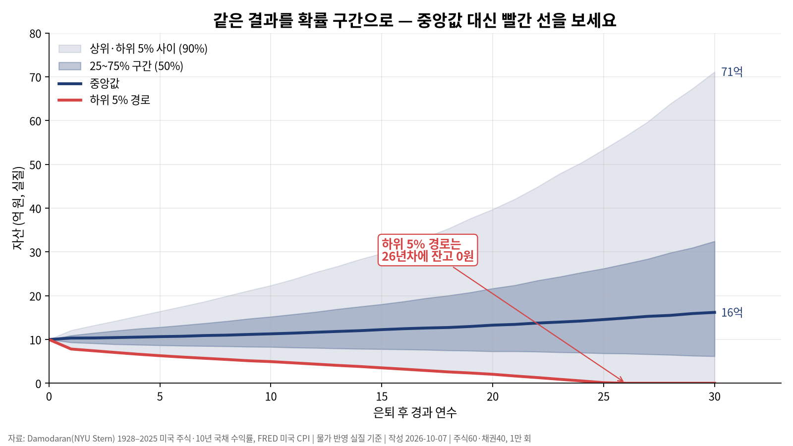 몬테카를로와 딱 한 번 사는 인생 — 평균 말고 하위 5%를 봐야 하는 이유
