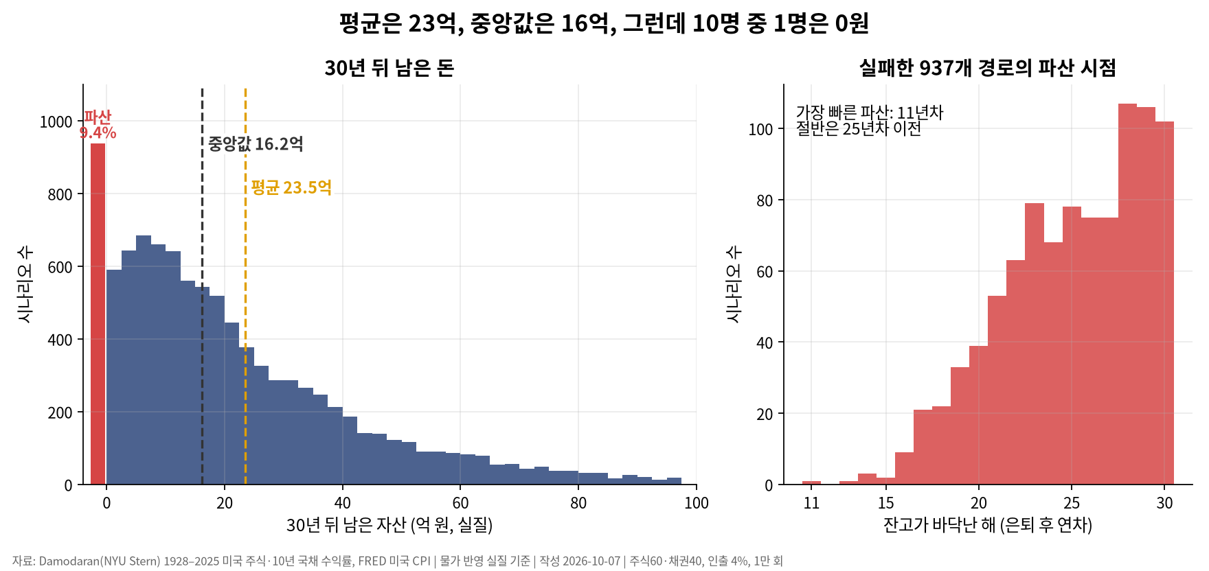몬테카를로와 딱 한 번 사는 인생 — 평균 말고 하위 5%를 봐야 하는 이유