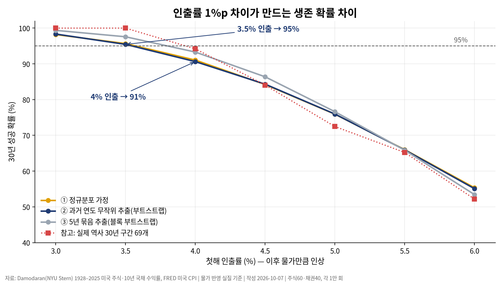 몬테카를로와 딱 한 번 사는 인생 — 평균 말고 하위 5%를 봐야 하는 이유