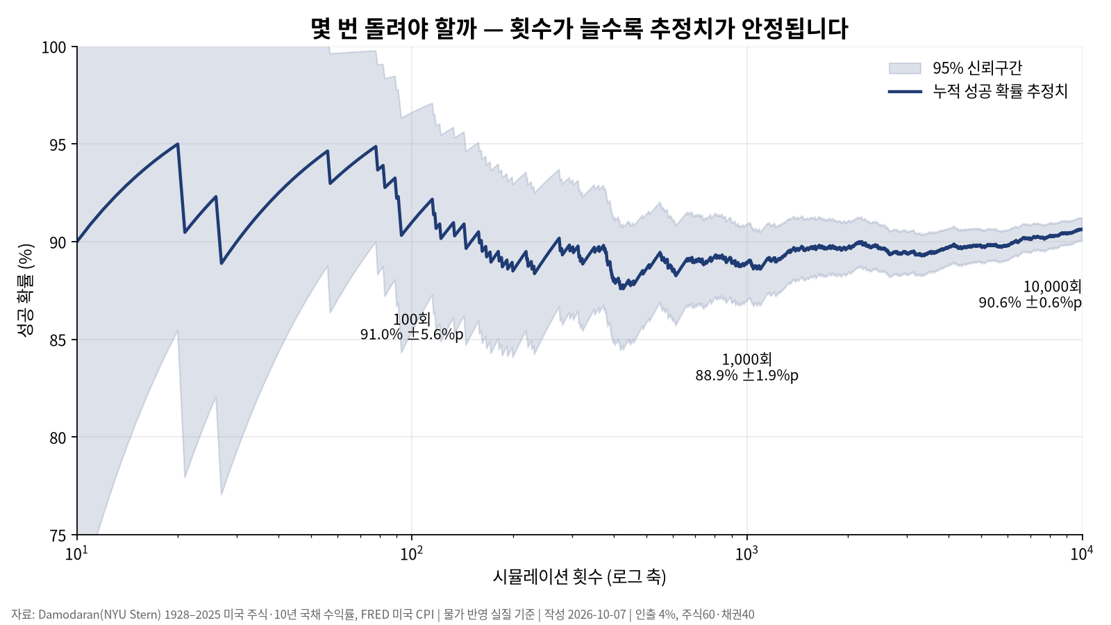 몬테카를로와 딱 한 번 사는 인생 — 평균 말고 하위 5%를 봐야 하는 이유