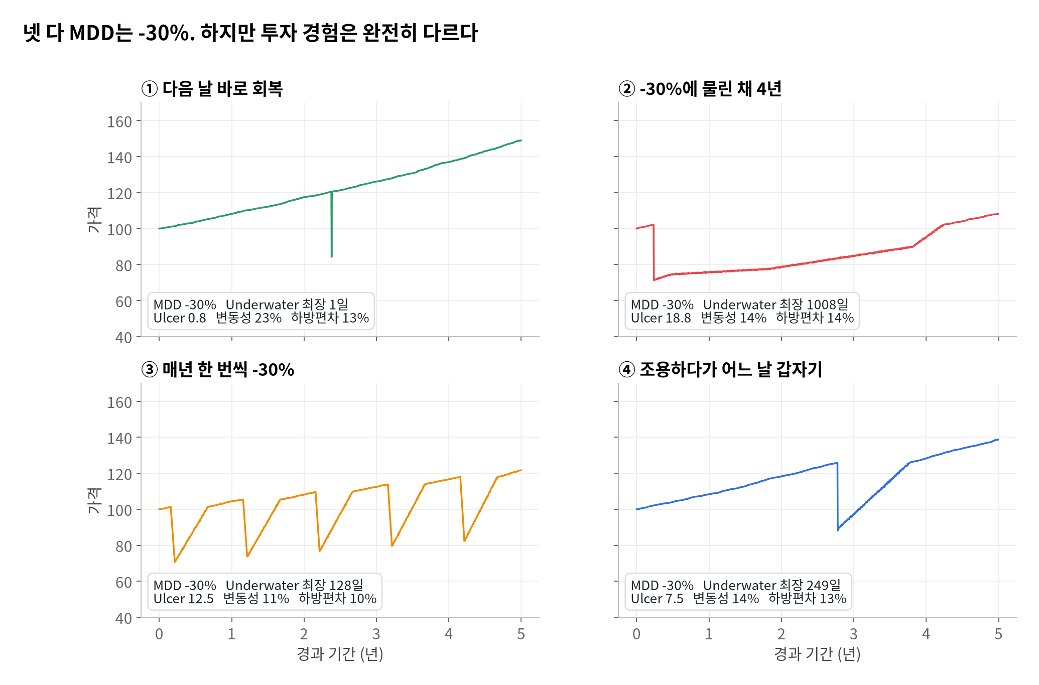 투자의 고통을 숫자로 측정할 수 있을까?