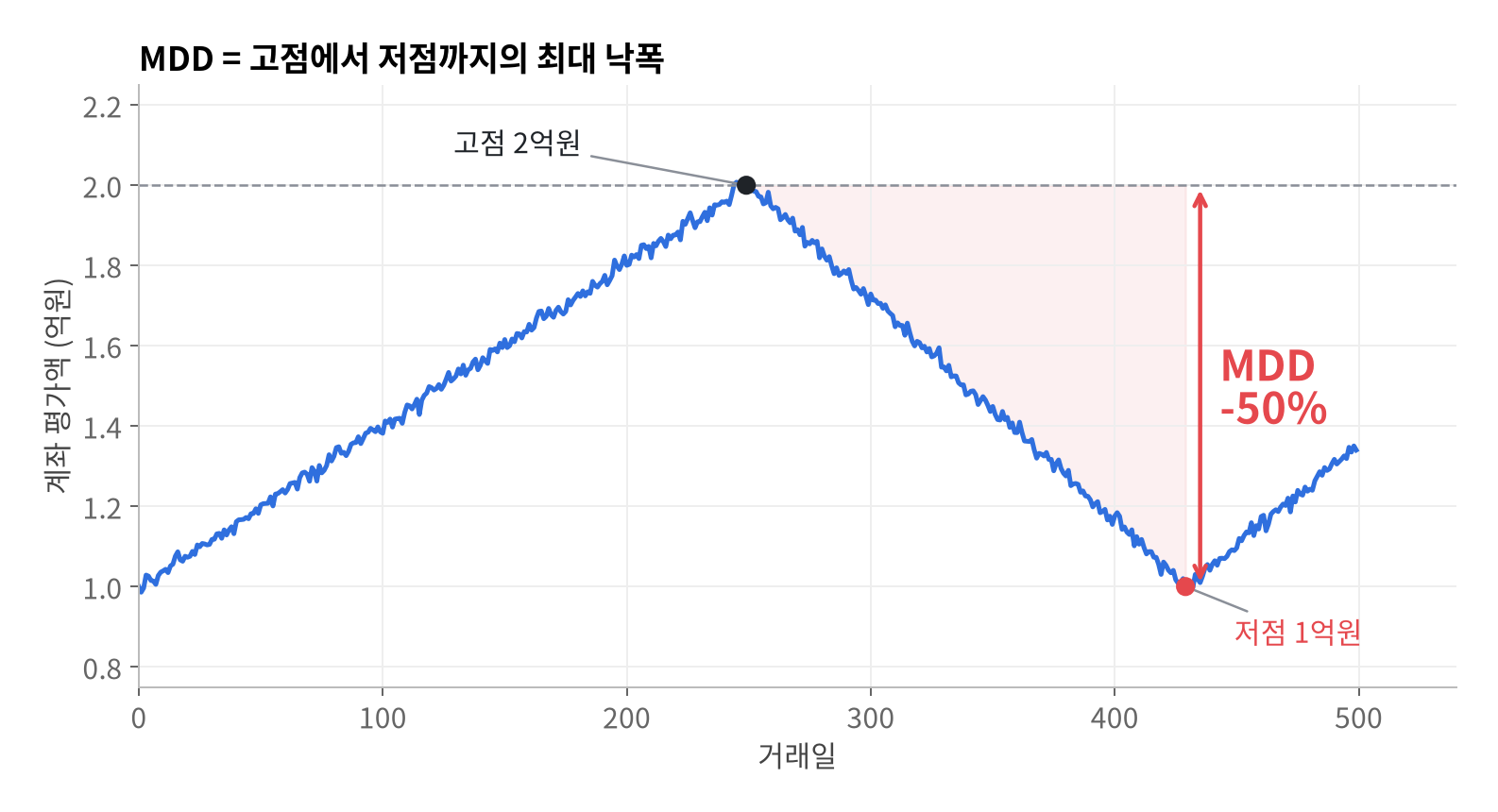 투자의 고통을 숫자로 측정할 수 있을까?