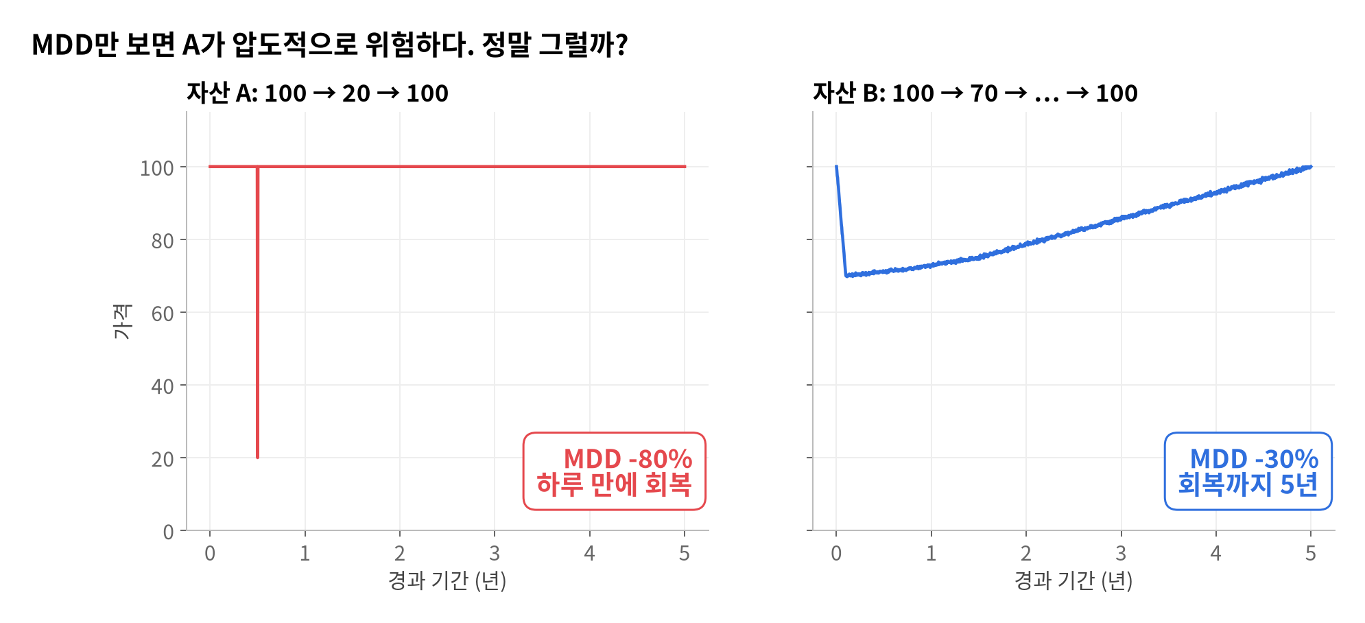 투자의 고통을 숫자로 측정할 수 있을까?