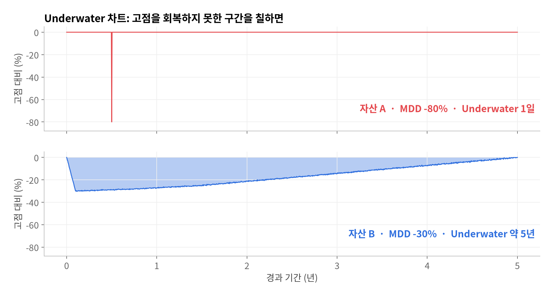 투자의 고통을 숫자로 측정할 수 있을까?