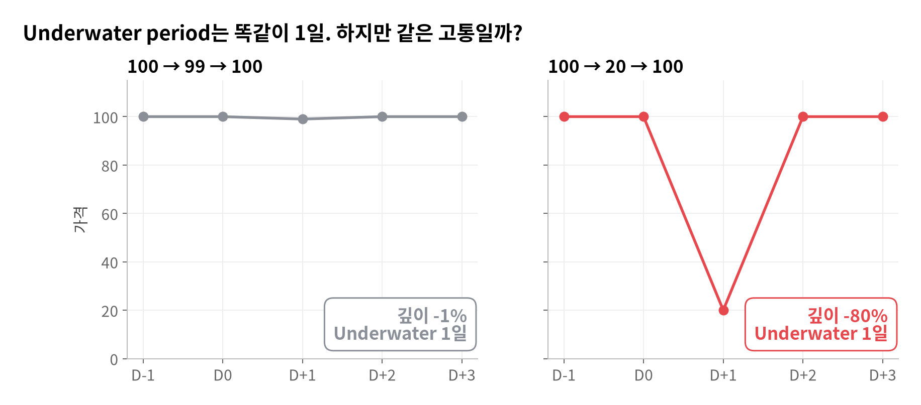 투자의 고통을 숫자로 측정할 수 있을까?
