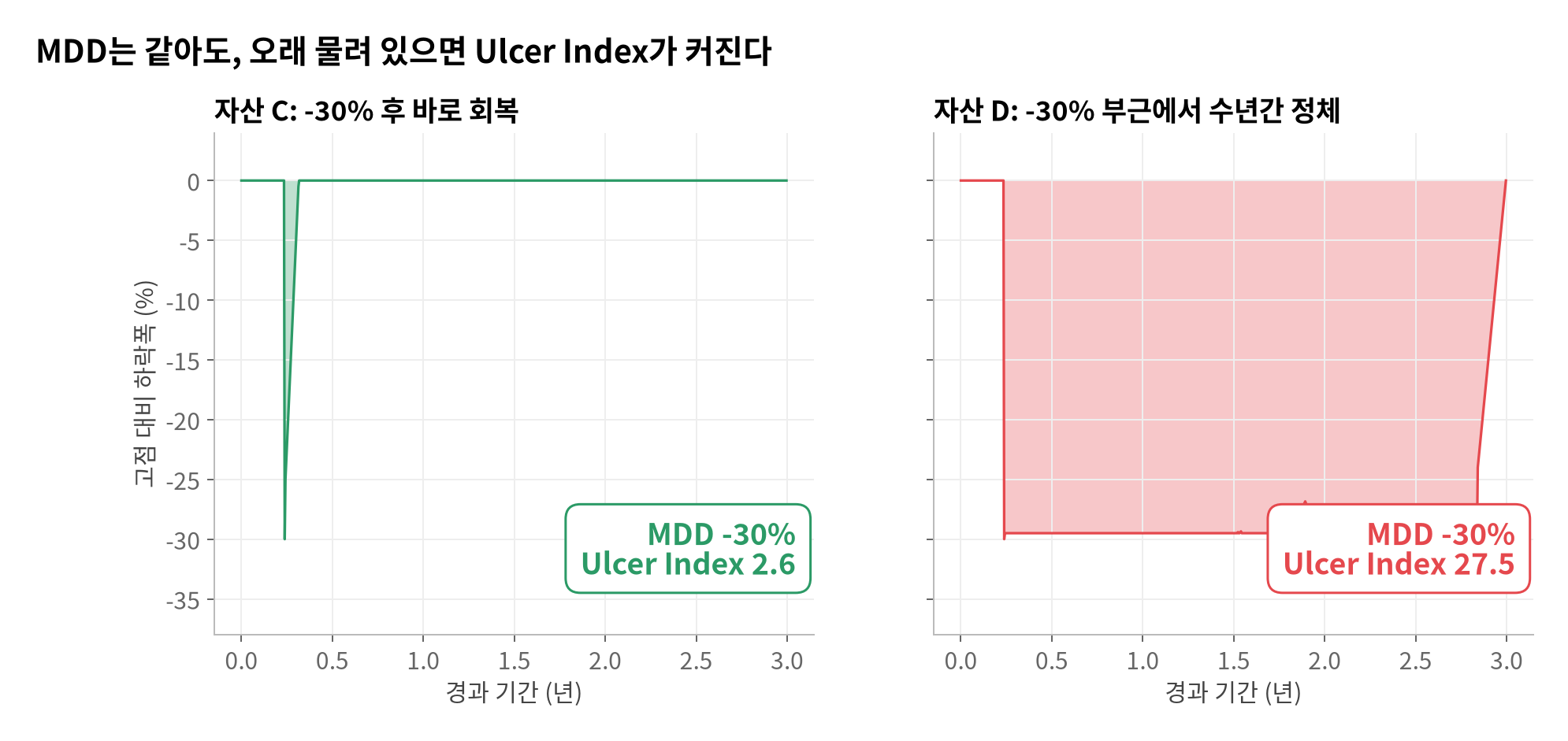 투자의 고통을 숫자로 측정할 수 있을까?
