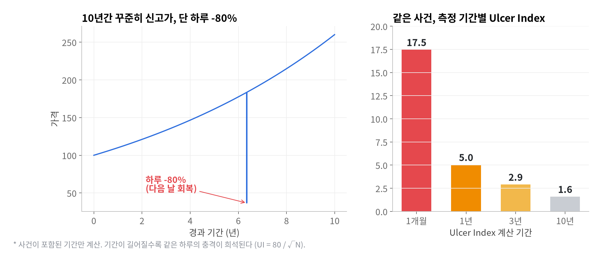 투자의 고통을 숫자로 측정할 수 있을까?