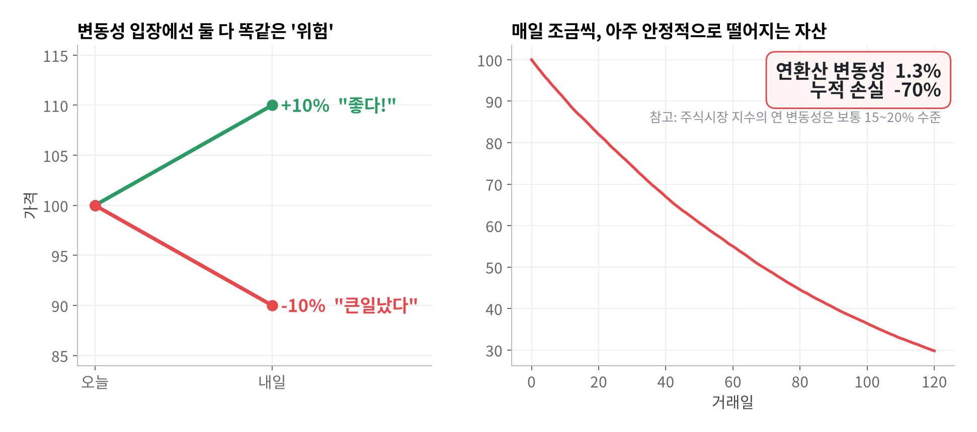 투자의 고통을 숫자로 측정할 수 있을까?