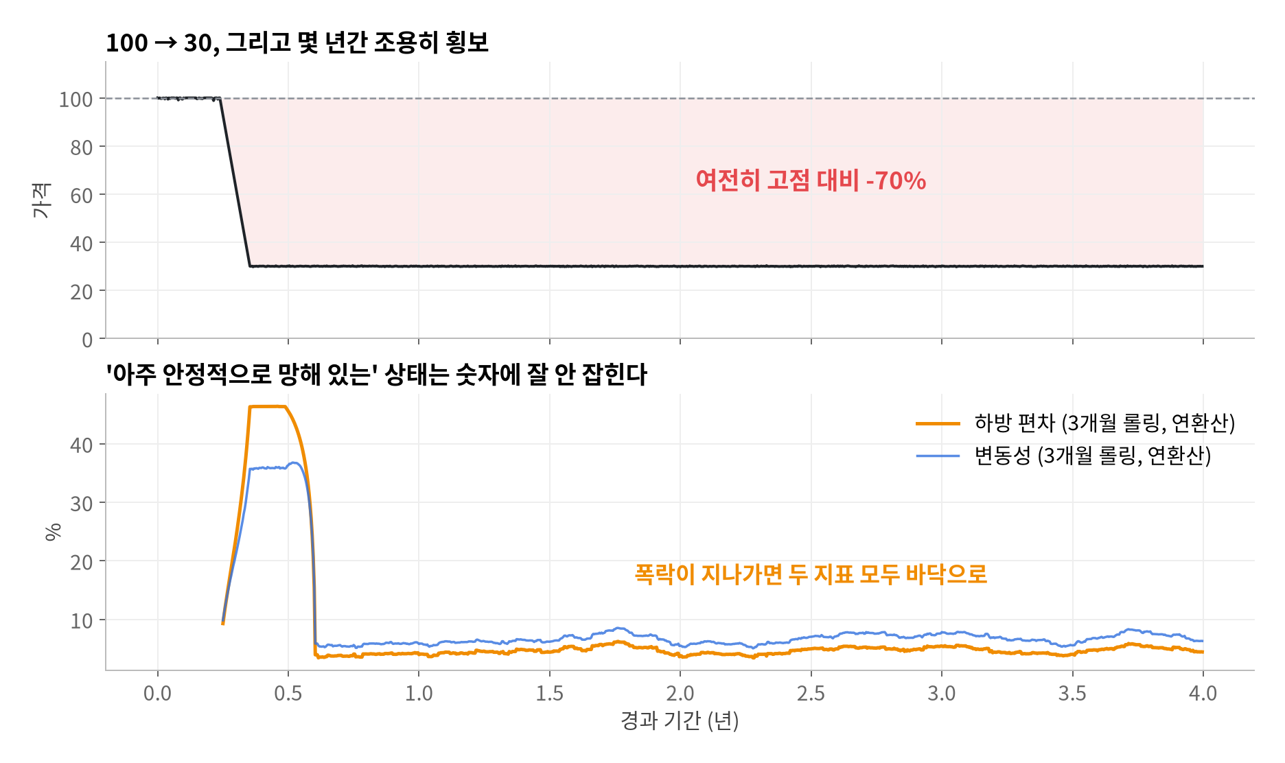 투자의 고통을 숫자로 측정할 수 있을까?