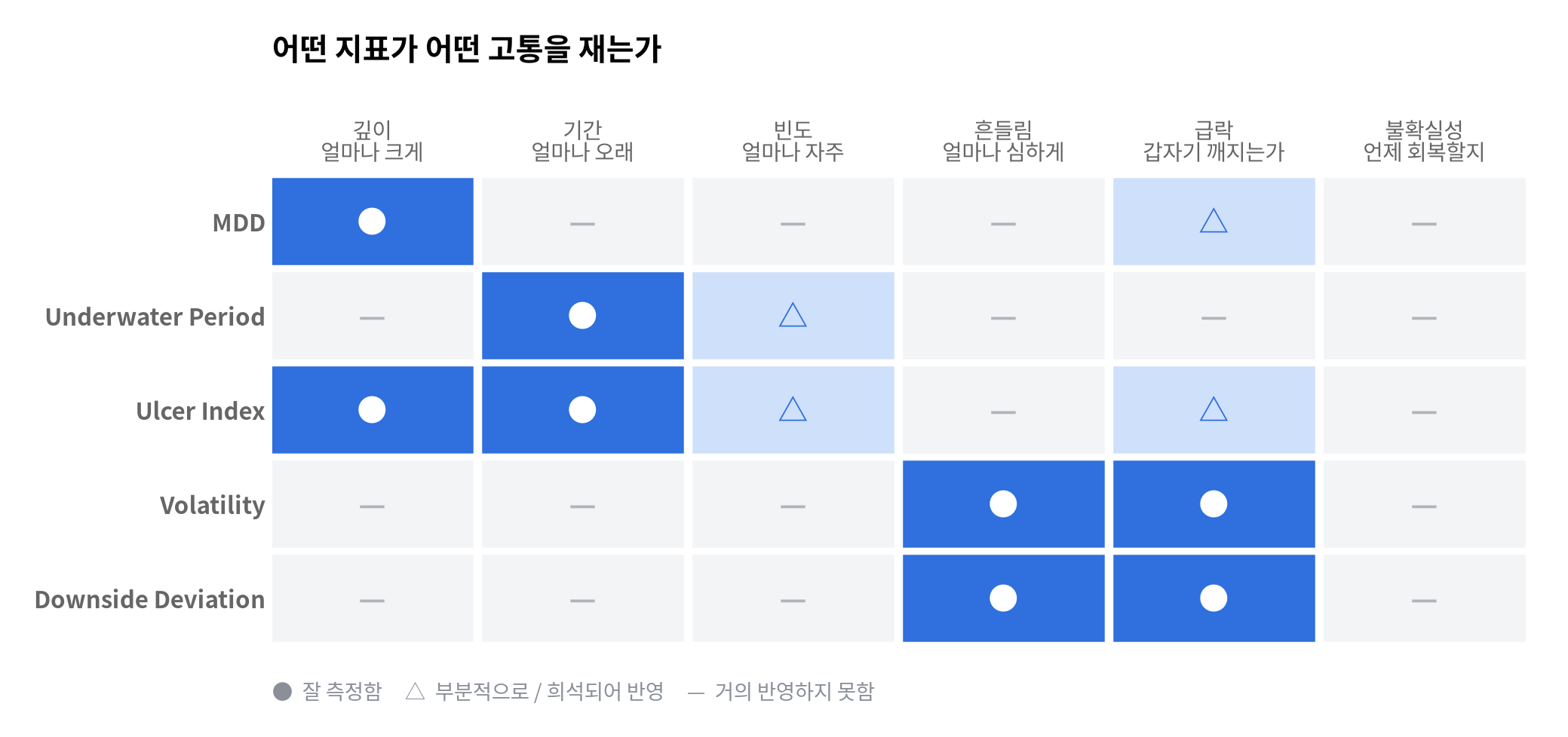 투자의 고통을 숫자로 측정할 수 있을까?