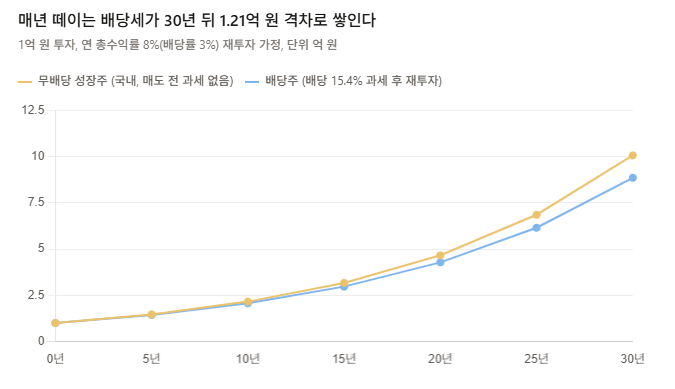 배당을 받으면 원금을 안 까먹는 걸까?